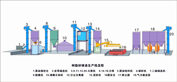 樹(shù)脂砂生產(chǎn)線